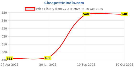 firstcry.com AXG New Goal Isometric Champion Tenacious Wide Body with Feather Shuttles, Net & Cover Badminton Kit axg new goal Price History Graph from 27 Apr 2025 to 9 Oct 2025