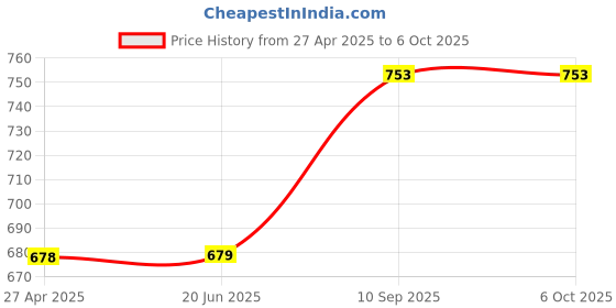 firstcry.com AXG New Goal Isometric Champion Tenacious Wide Body with Feather Shuttles, Net & Cover Badminton Kit axg new goal Price History Graph from 27 Apr 2025 to 6 Oct 2025