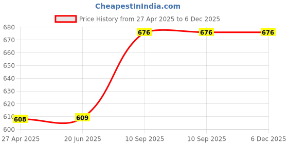 firstcry.com AXG New Goal Isometric Champion Tenacious Wide Body with Plastic Shuttles & Cover Badminton Kit axg new goal Price History Graph from 27 Apr 2025 to 5 Dec 2025