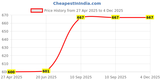firstcry.com AXG New Goal Isometric Champion Tenacious Wide Body with Plastic Shuttles & Cover Badminton Kit axg new goal Price History Graph from 27 Apr 2025 to 4 Dec 2025
