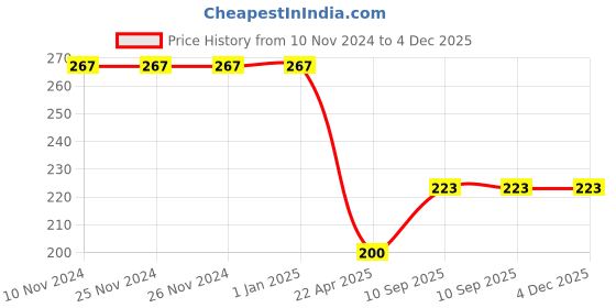firstcry.com Axg New Goal Marine Swimming Cap & Ear Nose Plugs - Blue axg new goal Price History Graph from 10 Nov 2024 to 4 Dec 2025
