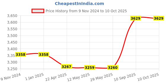 firstcry.com Axg New Goal Mega Taekwondo Combo Medium with Duffel Cum Backpack Boxing Kit - White axg new goal Price History Graph from 9 Nov 2024 to 10 Oct 2025
