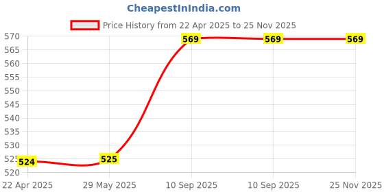 firstcry.com AXG New Goal Multipurpose durable travel bag with shoe pocket, loops to carry yoga mat axg new goal Price History Graph from 22 Apr 2025 to 24 Nov 2025