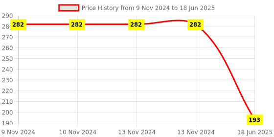 firstcry.com AXG New Goal Nylon  Badminton Net - Red axg new goal Price History Graph from 9 Nov 2024 to 18 Jun 2025