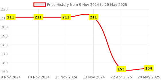 firstcry.com AXG New Goal Nylon  Badminton Net - Red axg new goal Price History Graph from 9 Nov 2024 to 29 May 2025