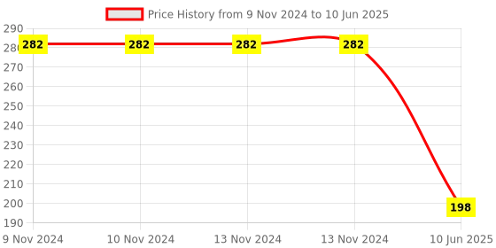 firstcry.com AXG New Goal Nylon  Badminton Net - Red axg new goal Price History Graph from 9 Nov 2024 to 10 Jun 2025