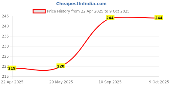 firstcry.com AXG NEW GOAL Nylon Heavy duty (Size 33 x 3 Ft) Volleyball Net - Black axg new goal Price History Graph from 22 Apr 2025 to 8 Oct 2025