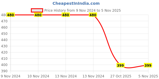 firstcry.com AXG New Goal Passion Boxing Gloves - Blue axg new goal Price History Graph from 9 Nov 2024 to 1 Nov 2025