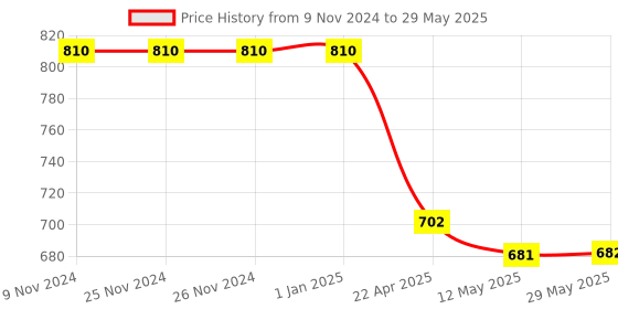 firstcry.com Axg New Goal Persistent Badminton Rackets Set of 4 Badminton Kit - Multicolour axg new goal Price History Graph from 9 Nov 2024 to 29 May 2025