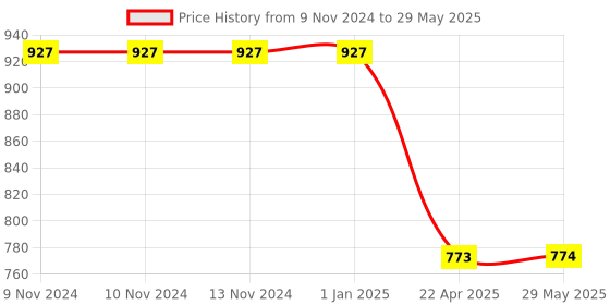 firstcry.com Axg New Goal Persistent Badminton Rackets With Shuttles Net And Covers Badminton Kit - Multicolor axg new goal Price History Graph from 9 Nov 2024 to 29 May 2025