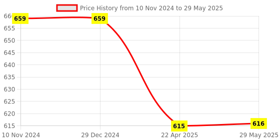 firstcry.com AXG NEW GOAL Portable Table Tennis Adjustable Rectangle Ping Pong Net Clamps to Any Table Table Tennis Net -  White axg new goal Price History Graph from 10 Nov 2024 to 29 May 2025