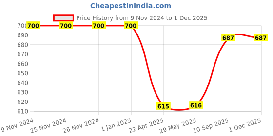 firstcry.com AXG New Goal Premium Focus Pad For Boxing, Taekwondo, Karate, Muay Thai Kick Curved Focus Pad - Red axg new goal Price History Graph from 9 Nov 2024 to 30 Nov 2025