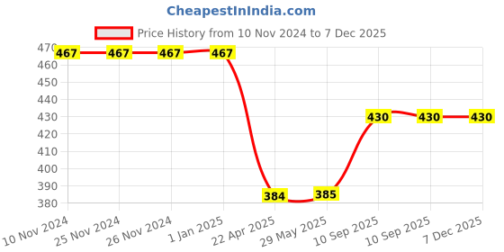 firstcry.com AXG New Goal Premium Focus Pad PRO For Boxing Taekwondo Karate Muay Thai Kick Focus Pad - Multicolor axg new goal Price History Graph from 10 Nov 2024 to 7 Dec 2025