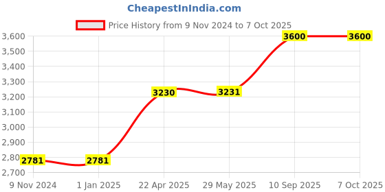 firstcry.com AXG NEW GOAL Premium Karate Kit 6 Items Medium Boxing Kit - Red axg new goal Price History Graph from 9 Nov 2024 to 7 Oct 2025
