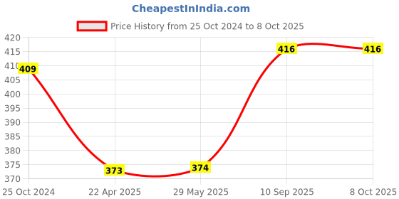 firstcry.com AXG New Goal Premium Latest Design Adjustable Multipurpose Cycling / Skating Kit  (Green) axg new goal Price History Graph from 25 Oct 2024 to 8 Oct 2025