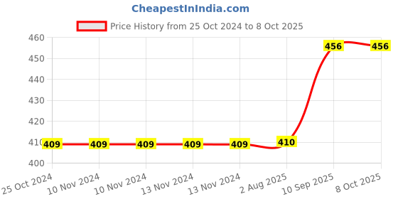 firstcry.com AXG New Goal Premium Latest Design Adjustable Multipurpose Skating Kit (Orange) axg new goal Price History Graph from 25 Oct 2024 to 7 Oct 2025