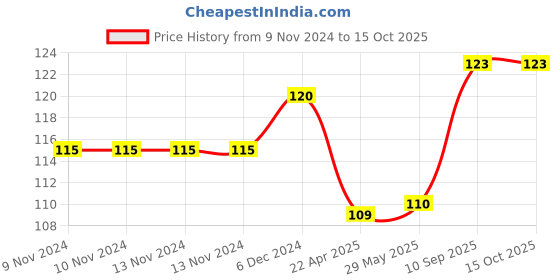 firstcry.com AXG NEW GOAL Premium Quality Feather Shuttle Pack of 3 - White axg new goal Price History Graph from 9 Nov 2024 to 14 Oct 2025