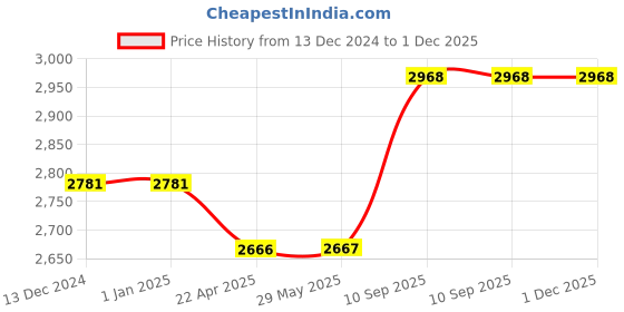 firstcry.com AXG NEW GOAL Pro Safety Karate Kit 6 Items Medium Boxing Kit- White axg new goal Price History Graph from 13 Dec 2024 to 30 Nov 2025