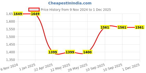 firstcry.com AXG NEW GOAL Pure Leather Immortal Contest for Seniors Boxing Head Guard -Blue axg new goal Price History Graph from 9 Nov 2024 to 1 Dec 2025