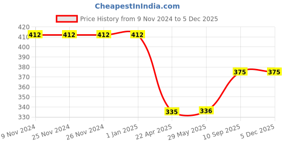 firstcry.com AXG NEW GOAL Quality PU Taekwondo MMA Arm Guard (Medium) MMA Arm Guard - Red axg new goal Price History Graph from 9 Nov 2024 to 4 Dec 2025