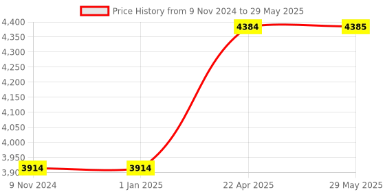 firstcry.com AXG New Goal Quintessential Karate Kit 8 Items Medium Boxing Kit- Red axg new goal Price History Graph from 9 Nov 2024 to 29 May 2025