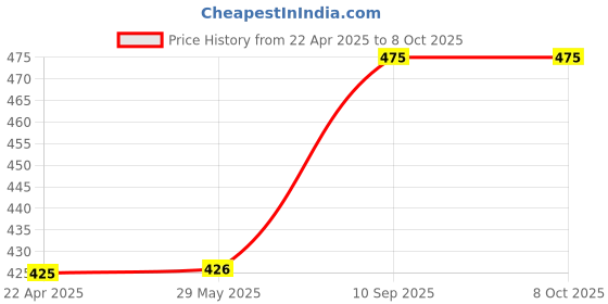 firstcry.com AXG New Goal Red Taekwondo Fanpad axg new goal Price History Graph from 22 Apr 2025 to 8 Oct 2025