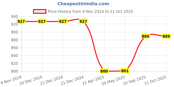 firstcry.com AXG NEW GOAL Robust Aluminium Badminton Set 4 Racquets, 3 Shuttles, Net and 2 Covers Badminton Kit - Fluorescent axg new goal Price History Graph from 9 Nov 2024 to 11 Oct 2025