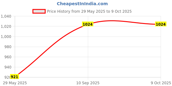 firstcry.com AXG NEW GOAL Rugged (4 Fluorescent Aluminium Racquets, 3 Plastic Shuttles, Net and 2 cover) Badminton Kit - Green axg new goal Price History Graph from 29 May 2025 to 8 Oct 2025