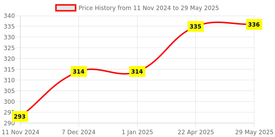 firstcry.com AXG NEW GOAL Scratch resistant A 2000 Badminton Rackets set Of 2 with 3 Feather Shuttles Badminton Kit - Green axg new goal Price History Graph from 11 Nov 2024 to 29 May 2025