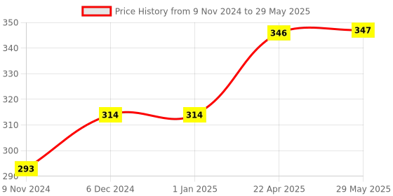 firstcry.com AXG NEW GOAL Scratch resistant A 2000 Badminton Rackets Set Of 2 with 3 Feather Shuttles Badminton Kit - Maroon axg new goal Price History Graph from 9 Nov 2024 to 29 May 2025