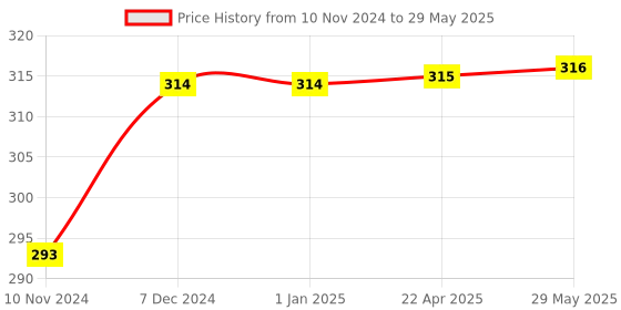 firstcry.com AXG NEW GOAL Scratch resistant A 2000 Badminton Rackets Set Of 2 with 3 Feather Shuttles Badminton Kit - Multicolor axg new goal Price History Graph from 10 Nov 2024 to 29 May 2025