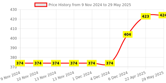 firstcry.com AXG NEW GOAL Scratch Resistant A 2000 Badminton Racquets set Of 2 with 3 Feather Shuttles and Net Badminton Kit - Green axg new goal Price History Graph from 9 Nov 2024 to 29 May 2025
