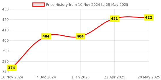 firstcry.com AXG NEW GOAL Scratch Resistant A-2000 Badminton Racquets set Of 2 with 3 Feather Shuttles and Net Badminton Kit - Maroon axg new goal Price History Graph from 10 Nov 2024 to 29 May 2025