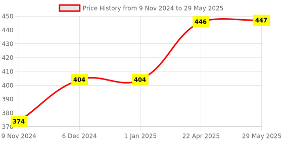 firstcry.com AXG NEW GOAL Scratch Resistant A 2000 Badminton Racquets Set Of 2 with 3 Feather Shuttles and Net Badminton Kit - Multicolor axg new goal Price History Graph from 9 Nov 2024 to 29 May 2025