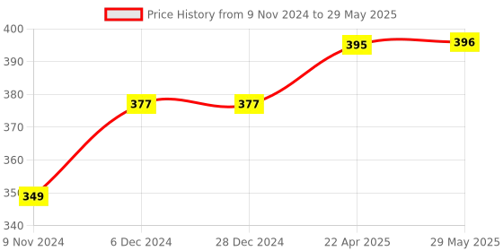 firstcry.com AXG NEW GOAL Scratch Resistant A 2000 Badminton Racquets Set Of 2 with 3 Plastic Shuttles and Net Badminton Kit - Green axg new goal Price History Graph from 9 Nov 2024 to 29 May 2025