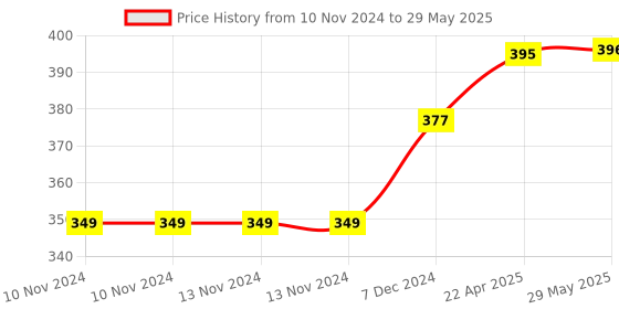 firstcry.com AXG NEW GOAL Scratch Resistant A 2000 Badminton Racquets Set Of 2 with 3 Plastic Shuttles and Net Badminton Kit - Maroon axg new goal Price History Graph from 10 Nov 2024 to 29 May 2025