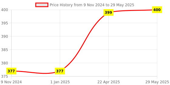 firstcry.com AXG NEW GOAL Scratch Resistant A 2000 Badminton Racquets Set Of 2 with 3 Plastic Shuttles and Net Badminton Kit - Multicolor axg new goal Price History Graph from 9 Nov 2024 to 29 May 2025