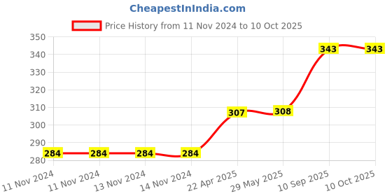 firstcry.com AXG NEW GOAL Scratch Resistant A 2000 Badminton Racquets Set Of 2 with 3 Plastic Shuttles - Green axg new goal Price History Graph from 11 Nov 2024 to 9 Oct 2025