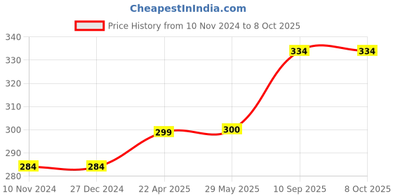 firstcry.com AXG NEW GOAL Scratch Resistant A 2000 Badminton Racquets Set Of 2 with 3 Plastic Shuttles - Maroon axg new goal Price History Graph from 10 Nov 2024 to 8 Oct 2025