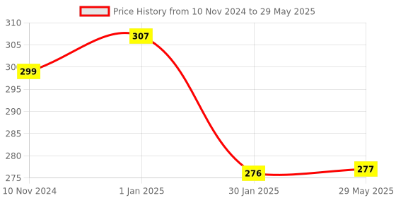 firstcry.com AXG NEW GOAL Scratch Resistant A 2000 Badminton Racquets Set Of 2 with 3 Plastic Shuttles - Multicolor axg new goal Price History Graph from 10 Nov 2024 to 29 May 2025