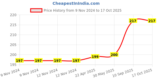 firstcry.com AXG New Goal Stainless Steel Strong Heavy Duty with 4 S Hooks Punching Bag Chain (CAPACITY 120 KG) axg new goal Price History Graph from 9 Nov 2024 to 17 Oct 2025