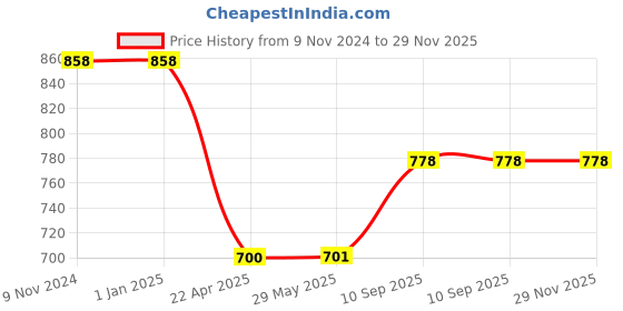 firstcry.com AXG NEW GOAL Stern Set 4 Fluorescent Aluminium Rackets, 3 Shuttles and 2 Covers Badminton Kit - Green axg new goal Price History Graph from 9 Nov 2024 to 29 Nov 2025