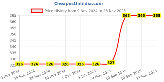 firstcry.com AXG New Goal Strong  Air Strung Badminton Racquet  - Orange axg new goal Price History Graph from 9 Nov 2024 to 22 Nov 2025