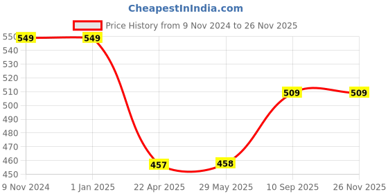 firstcry.com AXG NEW GOAL Sturdy Fluorescent Aluminium 2 Badminton Rackets With 3 Plastic Shuttles & Cover Badminton Kit - Fluorescent axg new goal Price History Graph from 9 Nov 2024 to 26 Nov 2025