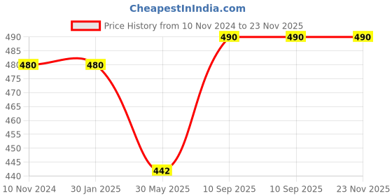 firstcry.com AXG New Goal Stylish Unfilled SRF Hanging Bag (2 Ft, 24 inch) axg new goal Price History Graph from 10 Nov 2024 to 23 Nov 2025