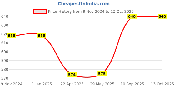 firstcry.com AXG New Goal Super Karate Taekwondo Shin Guard - Blue axg new goal Price History Graph from 9 Nov 2024 to 13 Oct 2025