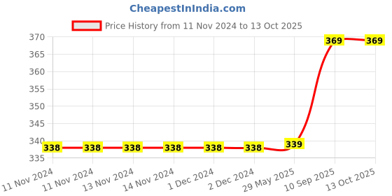 firstcry.com Axg New Goal Swimming Goggles Cap & Ear Nose Plugs Swimming Kit - Blue axg new goal Price History Graph from 11 Nov 2024 to 13 Oct 2025