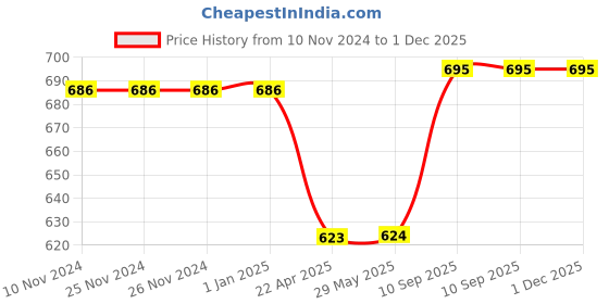 firstcry.com AXG NEW GOAL Taekwondo Body Amour  Medium - Red axg new goal Price History Graph from 10 Nov 2024 to 1 Dec 2025