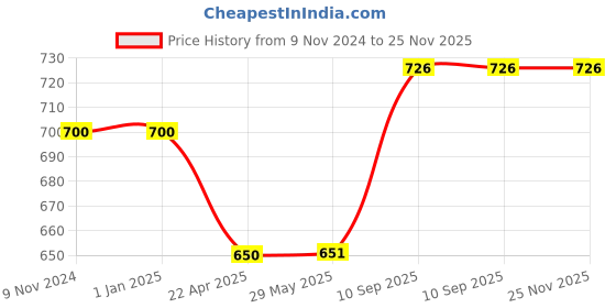 firstcry.com AXG NEW GOAL Taekwondo Body Armour Medium - White axg new goal Price History Graph from 9 Nov 2024 to 25 Nov 2025