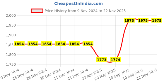 firstcry.com Axg New Goal Taekwondo Equipment Kit Pad Chest Guard & Head Guard - Blue axg new goal Price History Graph from 9 Nov 2024 to 22 Nov 2025